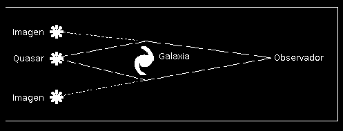 Concepto de lente gravitacional