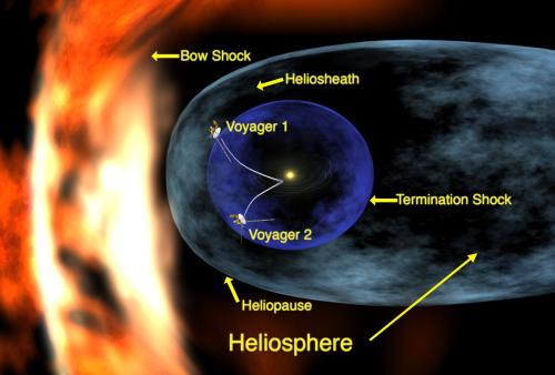 Las Voyager camino de la Heliopausa