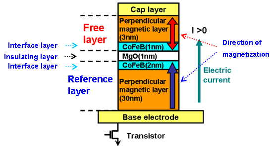 MRAM, esquema